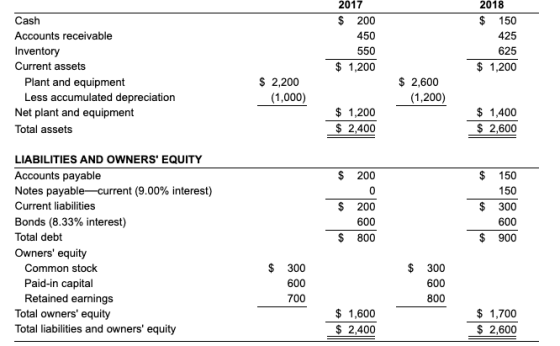 2017 2018 Cash $ 200 $ 150 Accounts receivable 450 425 Inventory 550 625 Current assets 1,200 1,200 2,200 2,600 (1,200) Plant