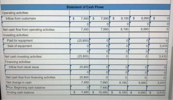 Statement of Cash Flows Operating activities: Inflow from customers $ 7,490 $ 7,990 $ $ $ 0 8,190 or ,190 6,990 0 6,990 7,490