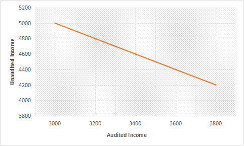 5000 4800 4600 4400 4200 3800 3000 3200 3400 3600 3800 Audited Income