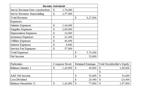 $ 6,27,000 Income statement Servic Revenue-New construction $ 3,70,000 Servic Revenue- Remodeling $ 2,57,000 Total Revenue Ex