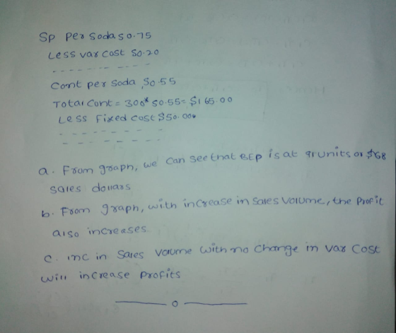 SP Pea Soda s o.-15 Less vas Cost So 20 Cont pes Soda So 55 Le ss Fixed cose S50 oo i S a. Foom 33apn, we sales douaaS b- From gyaph, a,İth incvease in sales volume, the Por|t c. mc in Sares Varume orth ma Change im vax Co wi inCrease Profits st