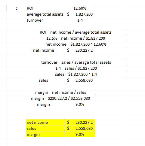 c ROI 12.60% average total assets turnover 1,827,200 1.4 ROI = net income / average total assets 12.6% = net income / $1,827,200 net income-$1,827,200 * 12.60% net income$ 230,227.2 turnover sales/average total assets 1.4 sales/$1,827,200 sales = $1,827,200 * 1.4 salesS 2,558,080 margin net income/sales margin $230,227.2/ $2,558,080 margin = 9.0% 230,227.2 net income sales margin $ 2,558,080 9.0%
