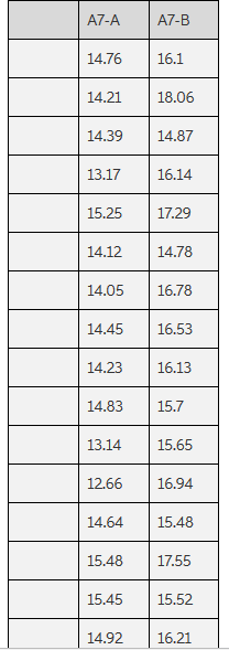 A7-A A7-B 14.76 16.1 14.21 18.06 14.39 14.87 13.17 16.14 15.25 17.29 14.12 14.78 14.05 16.78 14,45 16.53 14.23 16.13 14,83 15