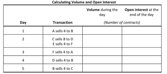 Calculating Volume and Open Interest Volume during the day Open interest at the end of the day Day (Number of contracts) Tran
