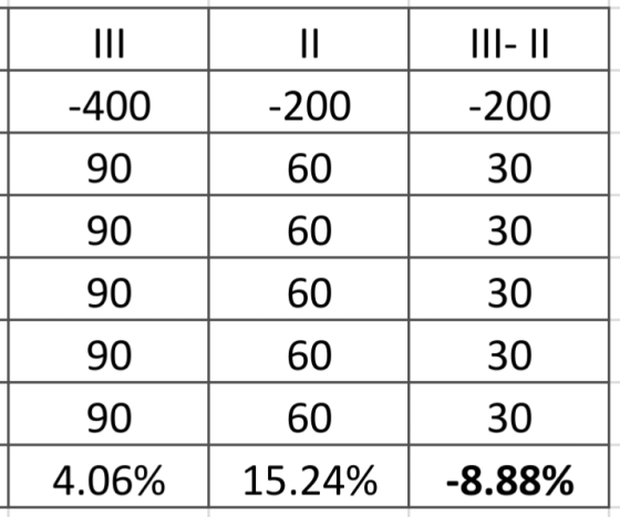 |- || -200 30 90 30 -400 -200 90 60 60 90 60 60 90 60 4.06% | 15.24% 30 30 90 30 -8.88%