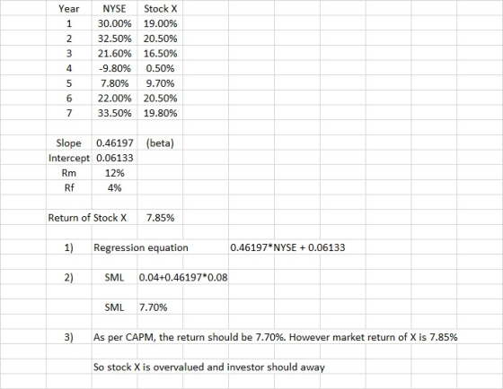 Year I 2 3 4 NYSE 30.00% 32.50% 21.60% 9.80% 7.80% 22.00% 33.50% Stock X 19.00% 20.50% 16.50% 0.50% 9.70% 20.50% 19.80% 6 Slope 0.46197 (beta) Intercept 0.06133 12% 4% Rf Return of Stock X 7.85% Regression equation 0.46197 NYSE 0.06133 SML 0.04+0.46197*0.08 SML 7.70% As per CAPM, the return should be 7.70%. However market return of X is 7.85% So stock X is overvalued and investor should away