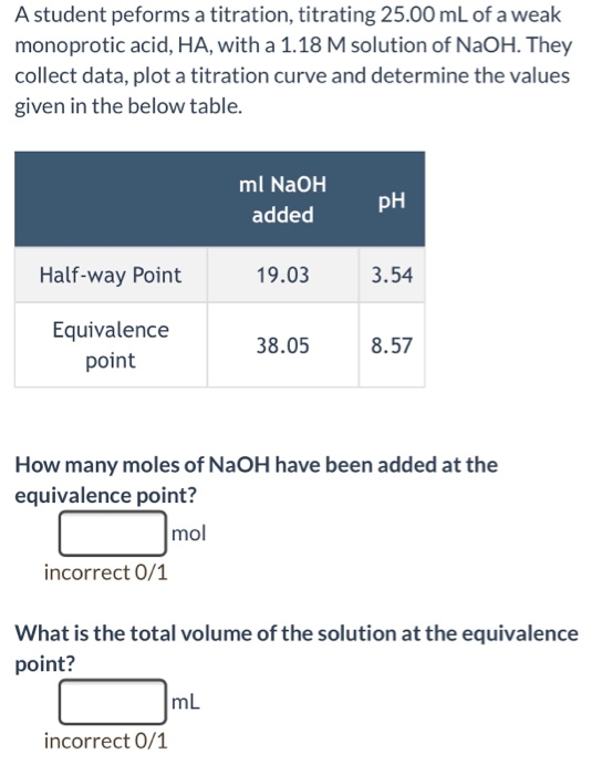 A student peforms a titration, titrating 25.00 mL of a weak monoprotic acid, HA, with a 1.18 M solution of NaOH. They collect