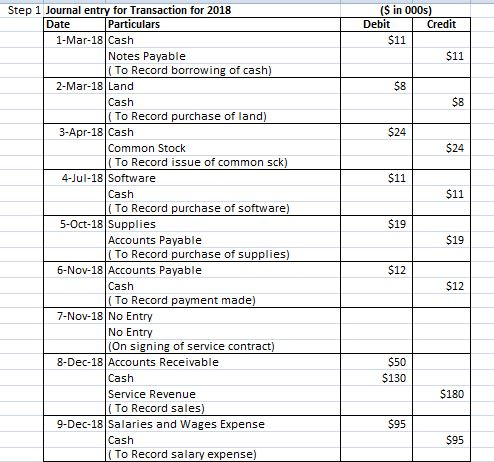(S in 000s) Credit Step 1 Journal entry for Transaction for 2018 Particulars 1-Mar-18 Cash Debit Date $11 Notes Payable (To R
