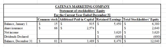 Balance, January 1 share issurance S Net income Dividends Declared Balance, December 31 CATENAS MARKETING COMPANY Statement