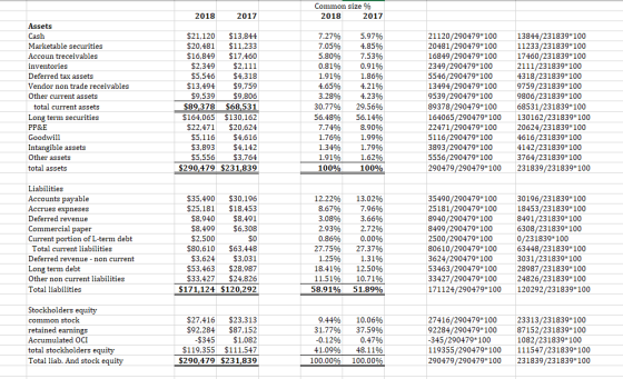Common size % 2018 2017 2018 2017 Assets Cash Marketable securities Accoun treceivables inventories Deferred tax assets Vendo