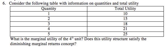 6. Consider the following table with information on quantities and total utility Quantity Total Utility 10 15 18 21 25 4. Wha