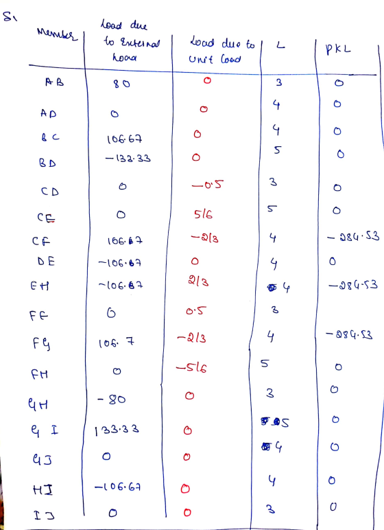 Si Member load due to External hood Load due to L PKL Unit Coad AB 3 อ AD 4 4 BC 106.67 5 - 132.33 BD -05 3 o C D h CE 516 CF