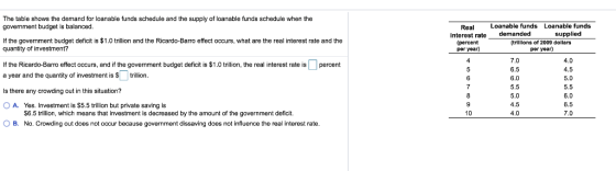 The table shows the demand for loanable funds schedule and the supply of loanable funds schedule when the government budget i