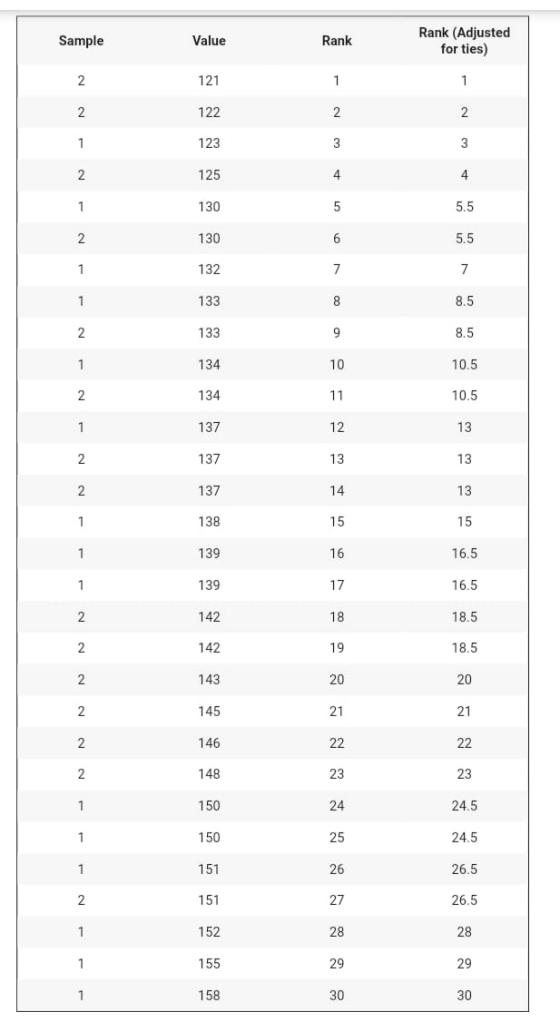 Sample Value Rank Rank (Adjusted for ties) 2 121 1 2 122 2 2 1 123 3 3 2 125 4 4 1 130 5 5.5 2 130 6 5.5 1 132 7 7 1 133 8 8.