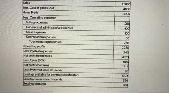 Sales $7000 3000 Less: Cost of goods sold Gross Profit Less: Operating expenses Selling expenses General and administrative e