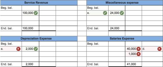 Service Revenue Miscellaneous expense Beg. bal. Beg. bal. 100,000 24,000 End. bal. 100,000 End. bal. 24,000 Depreciation Expe