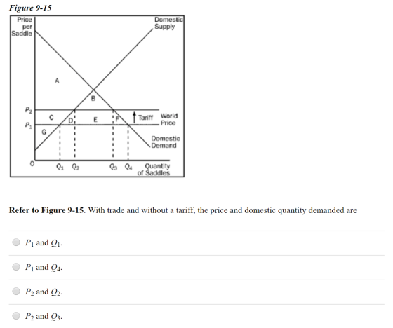 Figure 9-15 Price per Saddle Domeslic Supply 2 Tariff World Price Domestic Demand Qi 02 Q3 Q Quantity of Saddles Refer to Figure 9-15. With trade and without a tariff, the price and domestic quantity demanded are Pi and Q1- Pi and Q4 P2 and Q2- P2 and Q3.