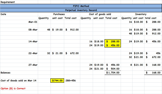 Requirement FIFO Method Perpetual inventory Record Purchases Cost of goods sold unit cost Total cost Quantity unit cost Total