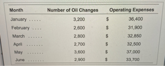 Month Number of Oil Changes Operating Expenses January 3,200 $ 36,400 ----- February 2,600 $ 31,900 32,850 March 2,800 2,700