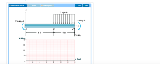 add vertical line off add segment Ureset ? help delete 5 kips/ft 210 kip-ft 120 kip-ft 8 ft 30 kip V (kips) 30 20- 10 d (feet) 10 14