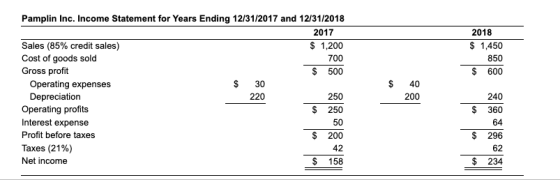 Pamplin Inc. Income Statement for Years Ending 12/31/2017 and 12/31/2018 2017 2018 Sales (85% credit sales) $1,200 $1,450 Cos