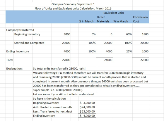 ympus Company Depratment 1 Flow of Units and Equivalent units Calculation, March 2016 Equivalent units Direct Conversion % in March Materials % in March Cost Company transferred Beginning Inventory 3000 0% 0 60% 1800 Started and Completed 20000 100% 20000 100% 20000 Ending Inventory 4000 100% 4000 25% 1000 Total 27000 24000 22800 Explanation So total units transferred is 23000, right! We are following FIFO method therefore we will transferr 3000 from begin inventory and remaining 20000 (23000-3000) would be current month process that is started and completed in current month. Also one more thing as 24000 units has been processed but 20000 has been transferred as they got completed so what is ending inventory... super simple! i.e. 4000 (24000-20000) Let me know if you still not able to understand So here is the calculation Beginning inventory Add: Started in current month Less: Transferred to next dept $23,000.00 Ending inventory $ 3,000.00 $24,000.00 $ 4,000.00
