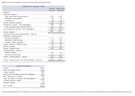 Marbry Corporations balance sheet and income statement appear below: Comparative Balance Sheet Ending Beginning Balance Bala