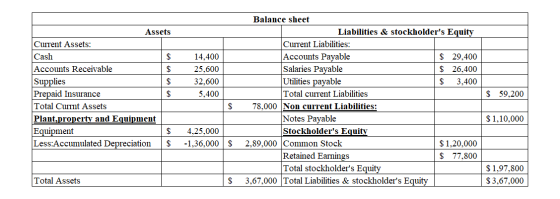 Assets Current Assets: Cash $ Accounts Receivable $ Supplies $ Prepaid Insurance $ Total Currnt Assets Plant,property and Equ