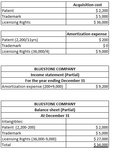 Patent Trademark Licensing Rights Acquisition cost $ 2,200 $5,000 $36,000 Patent (2,200/11yrs) Trademark Licensing Rights (36