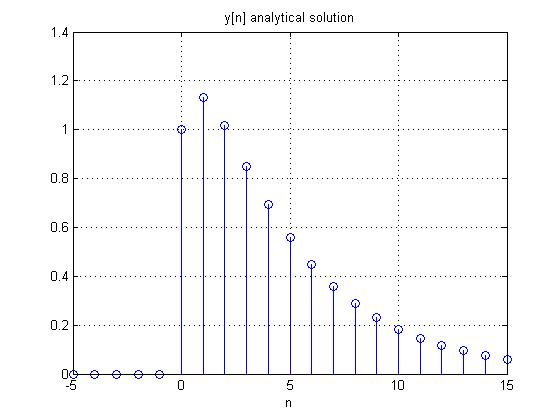 y[n] analytical solution 1.4 1.2 0.8 0.6 0.4 0.2 -5 10 15 G L C G