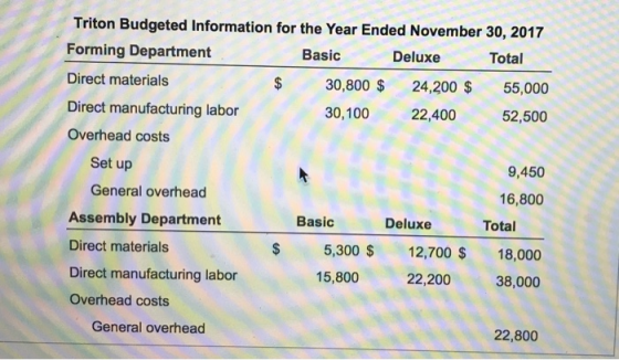 Triton Budgeted Information for the Year Ended November 30, 2017 Forming Department. Basic Deluxe Total Direct materials 30,8