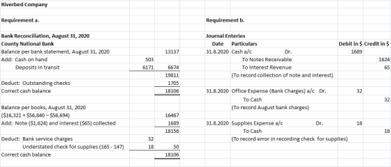 Riverbed Company Requirement a. Requirement b. Bank Reconciliation, August 31, 2020 County National Bank Balance per bank sta