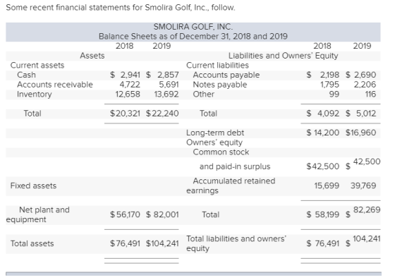 Some recent financial statements for Smolira Golf, Inc., follow. SMOLIRA GOLF, INC. Balance Sheets as of December 31, 2018 an
