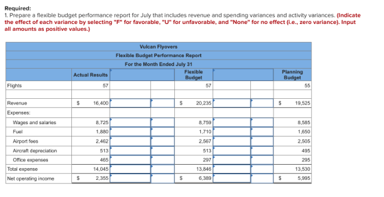 Required: 1. Prepare a flexible budget performance report for July that includes revenue and spending variances and activity