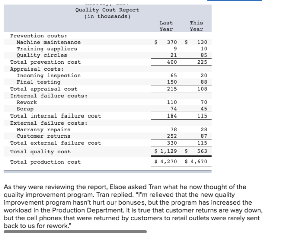 Quality Cost Report (in thousands) Last Year This Year Prevention costs: Machine maintenance Training suppliers Quality circles $370 130 10 85 225 21 400 Total prevention cost Appraisal costs: Incoming inspection Final testing 65 150 215 20 Total appraisal cost Internal failure costs: 108 Rework Scrap 110 74 184 70 45 115 Total internal failure cost External failure costs: Warranty repairs 78 252 330 28 87 Customer returns Total external failure cost Total quality cost Total production cost s 1,129 563 $4,270 4,670 As they were reviewing the report, Elsoe asked Tran what he now thought of the quality improvement program. Tran replied. lm relieved that the new quality improvement program hasnt hurt our bonuses, but the program has increased the workload in the Production Department. It is true that customer returns are way down, but the cell phones that were returned by customers to retail outlets were rarely sent back to us for rework.