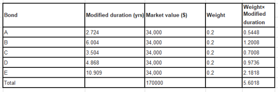 Bond Modified duration (yrs) Market value ($) Weight Weight Modified duration 10.5448 1.2008 A JB [2.724 16.004 3.504 14.868