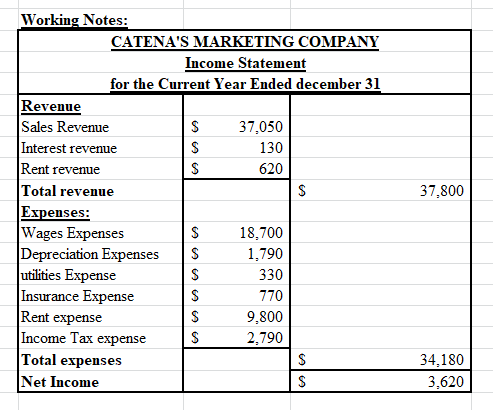 37,800 Working Notes: CATENAS MARKETING COMPANY Income Statement for the Current Year Ended december 31 Revenue Sales Revenu