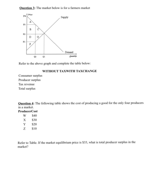 Question 3: The market below is for a farmers market Price P4 Supply Demand 02 Q1 Refer to the above graph and complete the table below: WITHOUT TAXWITH TAXCHANGE Consumer surplus Producer surplus Tax revenue Total surplus Question 4: The following table shows the cost of producing a good for the only four producers in a market. ProducerCost W $40 X S30 Y S20 Z $10 Refer to Table. If the market equilibrium price is $33, what is total producer surplus in the market?