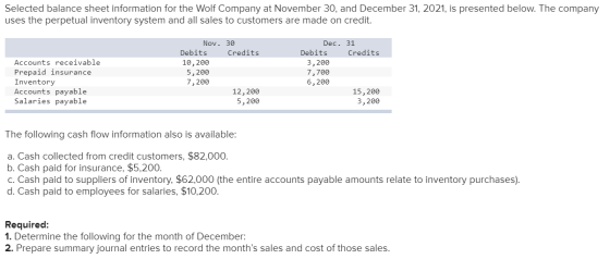 Selected balance sheet information for the Wolf Company at November 30, and December 31, 2021, is presented below. The compan