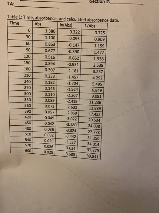 Secilon # TA: 90 Table 1: Time, absorbance, and calculated absorbance data. Time Abs In(Abs) 1/Abs | 0 1 .380 0.322 0.725 30