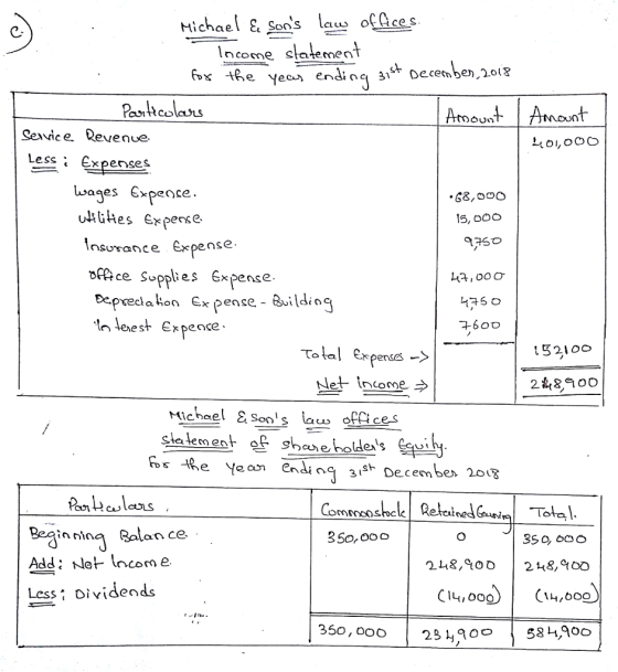 Hichael & Sons laus oCce s C- ncome stateme fv tie yeendioece Amoust Amount astco Sexwice. Qevenue Less Penses wages xpence. 1s, ooo aso nsuace pense 3解 ce Sopplies Expense Depveclakon Ex pense - Building eest Epense Tolal Epenses -> 5210o Netinome 2&8aoo Michael sons lacs ofces siea lement of sheeholdes Seui Sleatem ent -Re Yeam ending 31st Decern be nning Ralan ce Add: et ncom e Less ; oivideods 350, ooo 23 1,40»