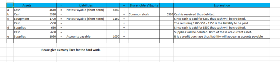 Shareholders Equity Explanation Liabilities Notes Payable (short-term) 4640 + a b + Common stock Notes Payable (short-term)