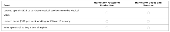 Market for Factors of Production Market for Goods and Services Event Lorenzo spends $125 to purchase medical services from the Medical Clinic. Lorenzo earns $300 per week working for Pillmart Pharmacy. Neha spends $9 to buy a box of aspirin.