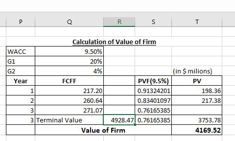 Calculation of Value of Firm WACC G1 G2 9.50% 20% 4% in $ milions PVF(9.5% 0.91324201 0.83401097 0.76165385 Year FCFF PV 217.20 260.64 271.07 198.36 2 217.38 3 Terminal Value 4928.47 0.76165385 3753.78 Value of Firm 4169.52
