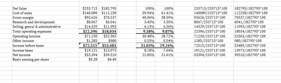 Net Sales Cost of sales Gross margin Research and development Selling, genral & adminstrative Total operating expenses Operat