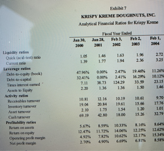 Exhibit 7 KRISPY KREME DOUGHNUTS, INC. Analytical Financial Ratios for Krispy Kreme Jan 30, 2000 Fiscal Year Ended Jan 28, Fe