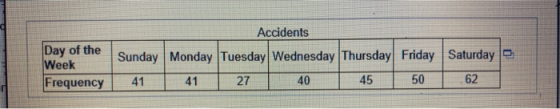 Day of the Week Frequency Accidents Sunday Monday Tuesday Wednesday Thursday Friday Saturday 41 41 27 45 50 62 40