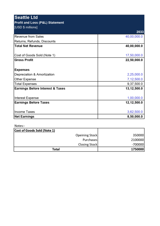 Seattle Ltd Profit and Loss (P&L) Statement [USD $ millions] 2033 40,00,000.0 Revenue from Sales Returns, Refunds, Discounts