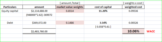 Particulars Equity capital amount $2,114,688.00 (948000*2.62)-369072 [amount /total] market value weights 0.8514 cost of capi