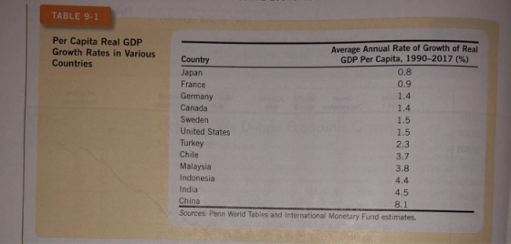 TABLE 9-1 Per Capita Real GDP Growth Rates in Various Countries Average Annual Rate of Growth of Real Country GDP Per Capita,